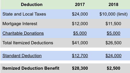 Itemized vs. standard deduction comparison under 2017 and 2018 tax law