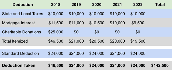 Five-year deduction totals using a donor-advised fund bunching strategy