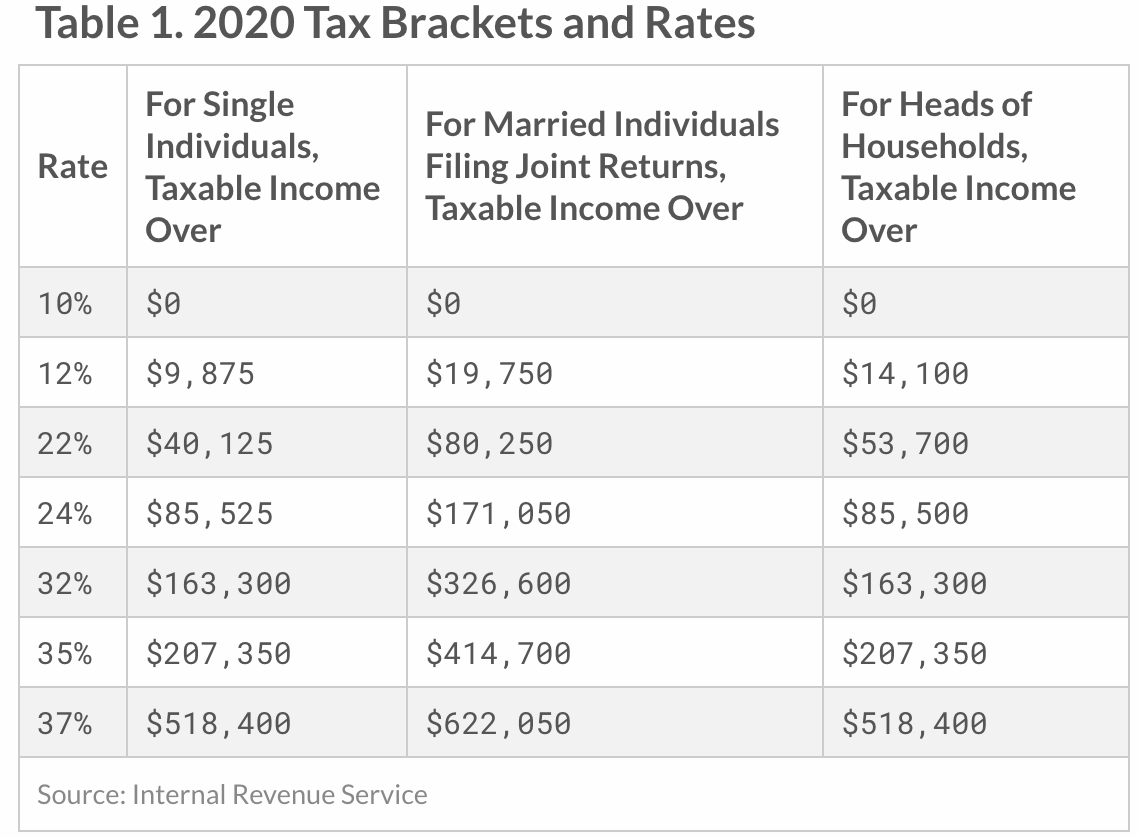 2020 federal income tax brackets and rates