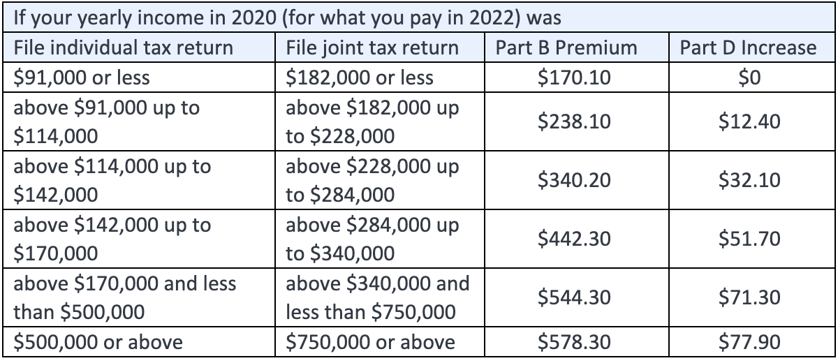 Medicare IRMAA income brackets with Part B and Part D premium adjustments (2022)