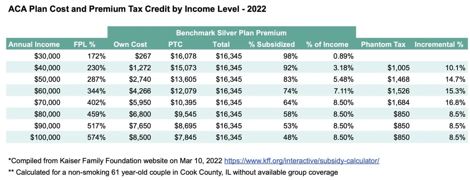 Potential Premium Tax Credit at various income levels for a hypothetical couple (2022)
