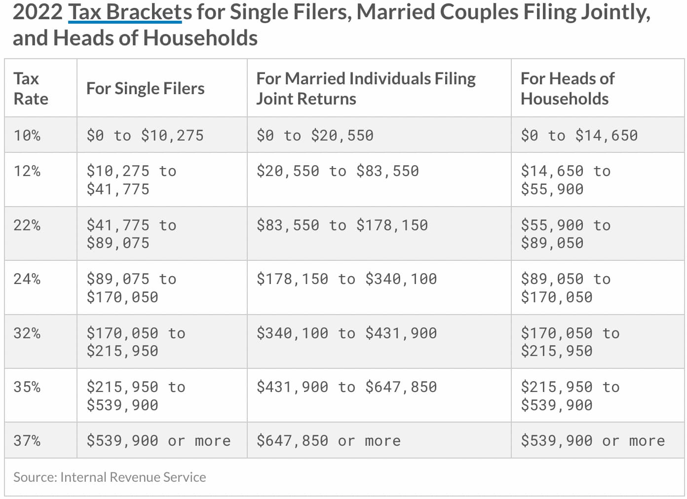 Federal income tax brackets by filing status and income